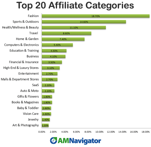 Top Affiliate Marketing Categories