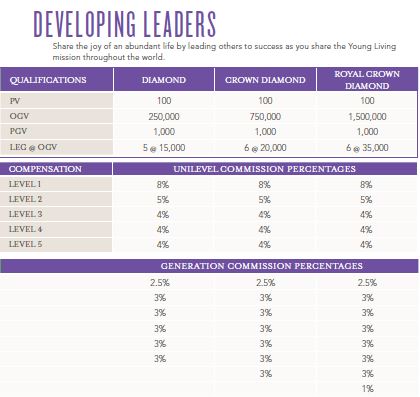 Young Living Compensation