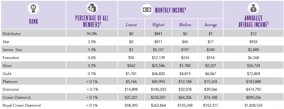 Young Living Income Disclosure 2016