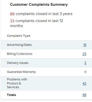 Global International Travel Complaints BBB