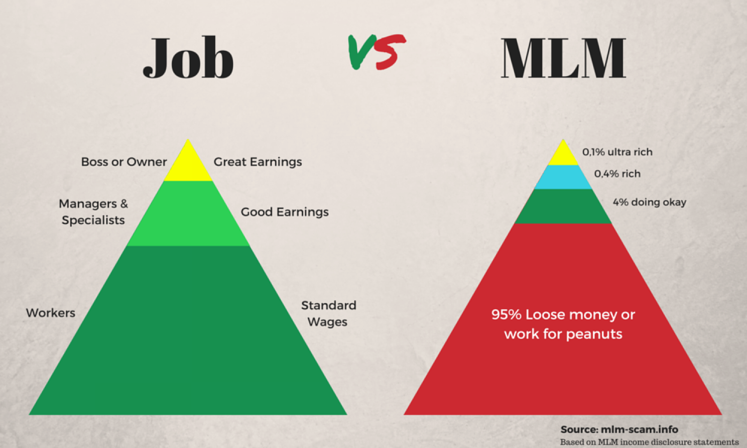MLM vs Job